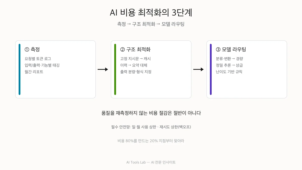 AI API 비용 계산법 — 월 사용료 예측·캐시·모델 선택