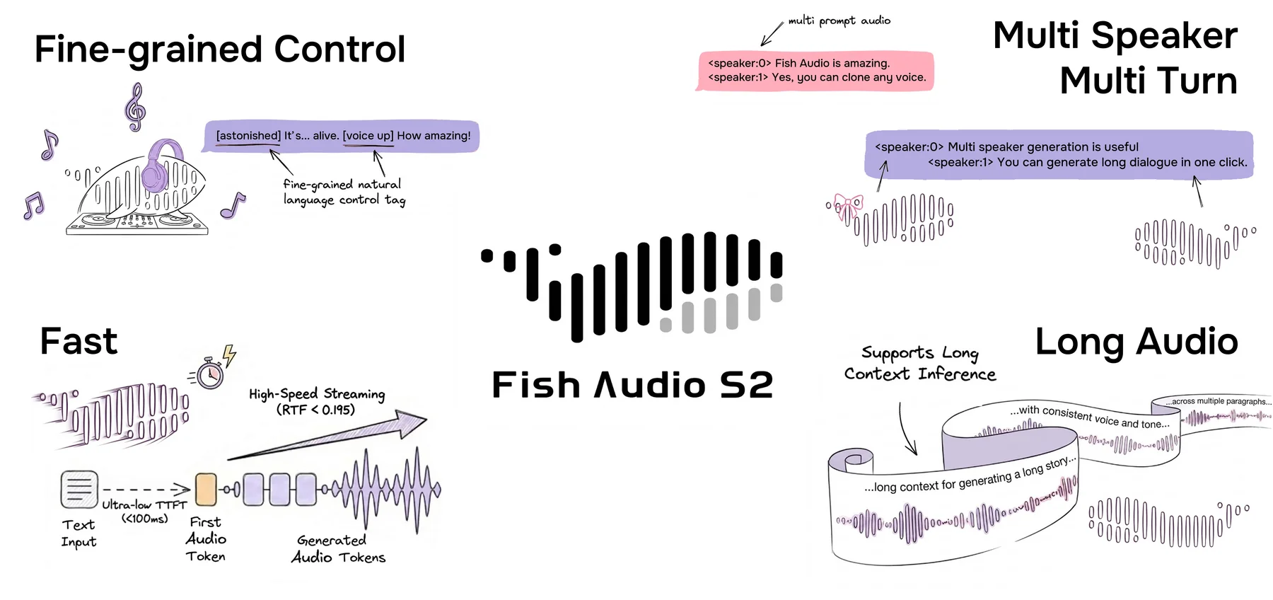 Fish Audio S2의 자연어 음성 제어와 여러 화자의 대화, 스트리밍 및 긴 음성 생성을 소개하는 공식 그림