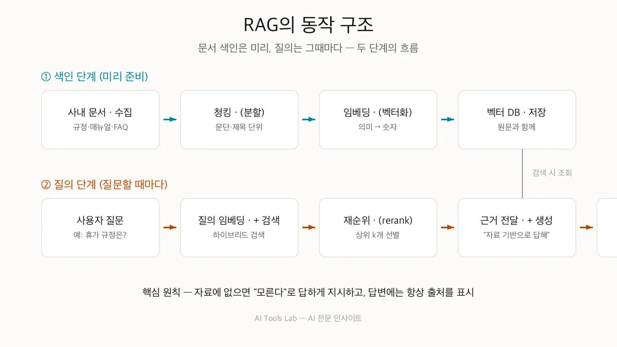 RAG란? 사내 문서 AI가 틀리는 이유와 검색 품질 점검법