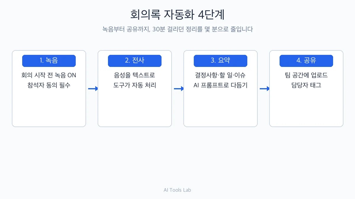 회의록 자동 요약 — 노션 AI vs Otter.ai, 워크플로우 총정리