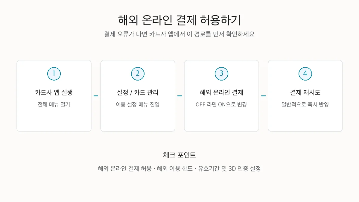 카드사 앱에서 해외 온라인 결제를 허용하는 설정 경로 안내