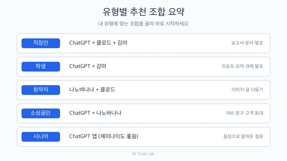 유형별 조합 요약 다이어그램 — 직장인·학생·창작자·소상공인·시니어