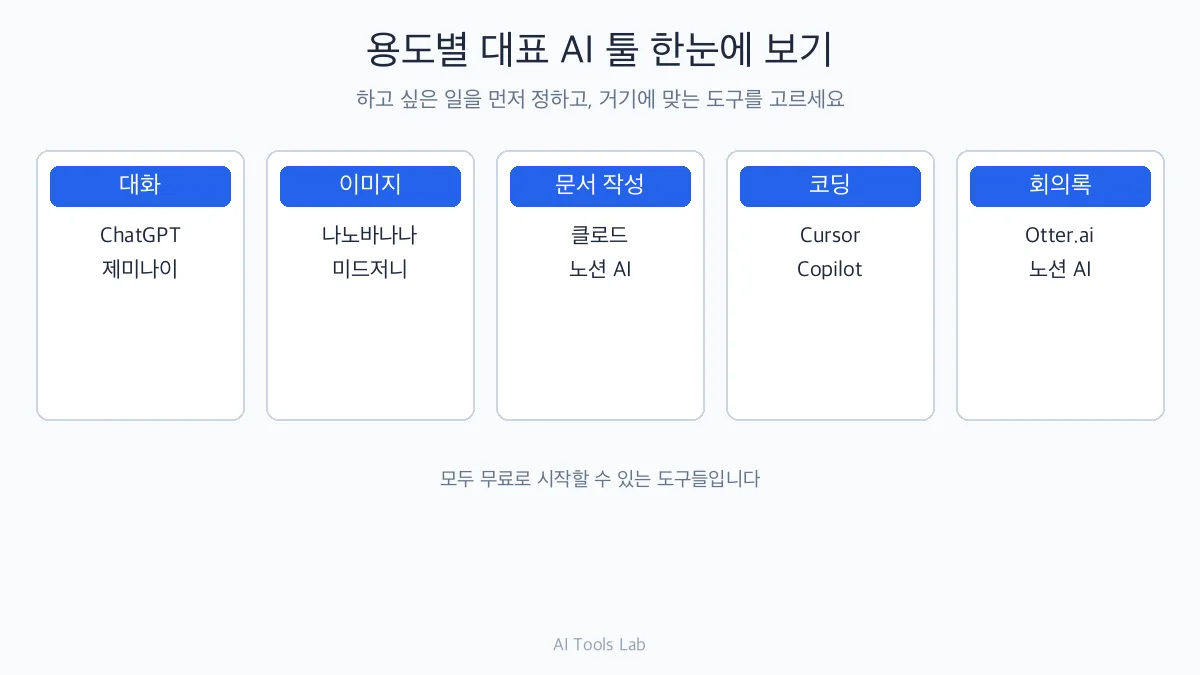 2026년 AI 툴 추천 TOP 10 — 용도별로 골라 쓰는 가이드