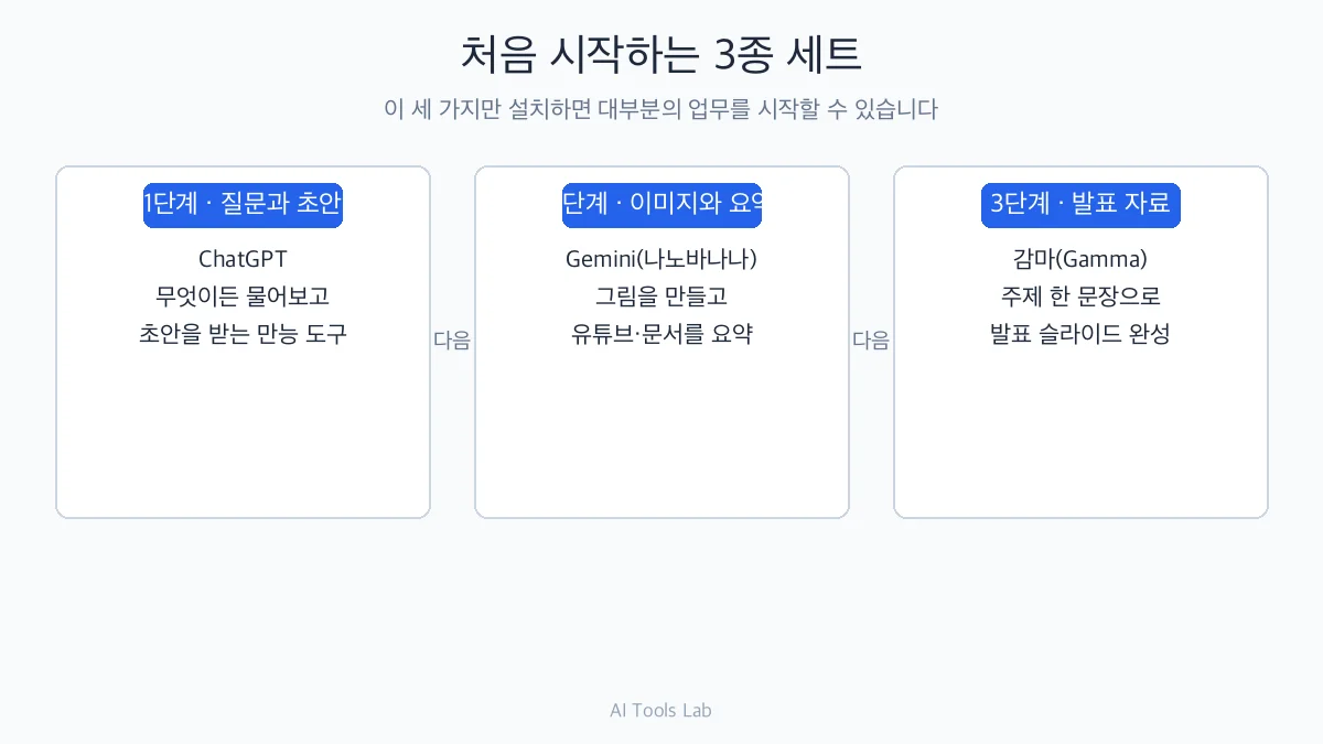 초보자 3종 조합 구성도 — ChatGPT·제미나이·감마 단계별 세트
