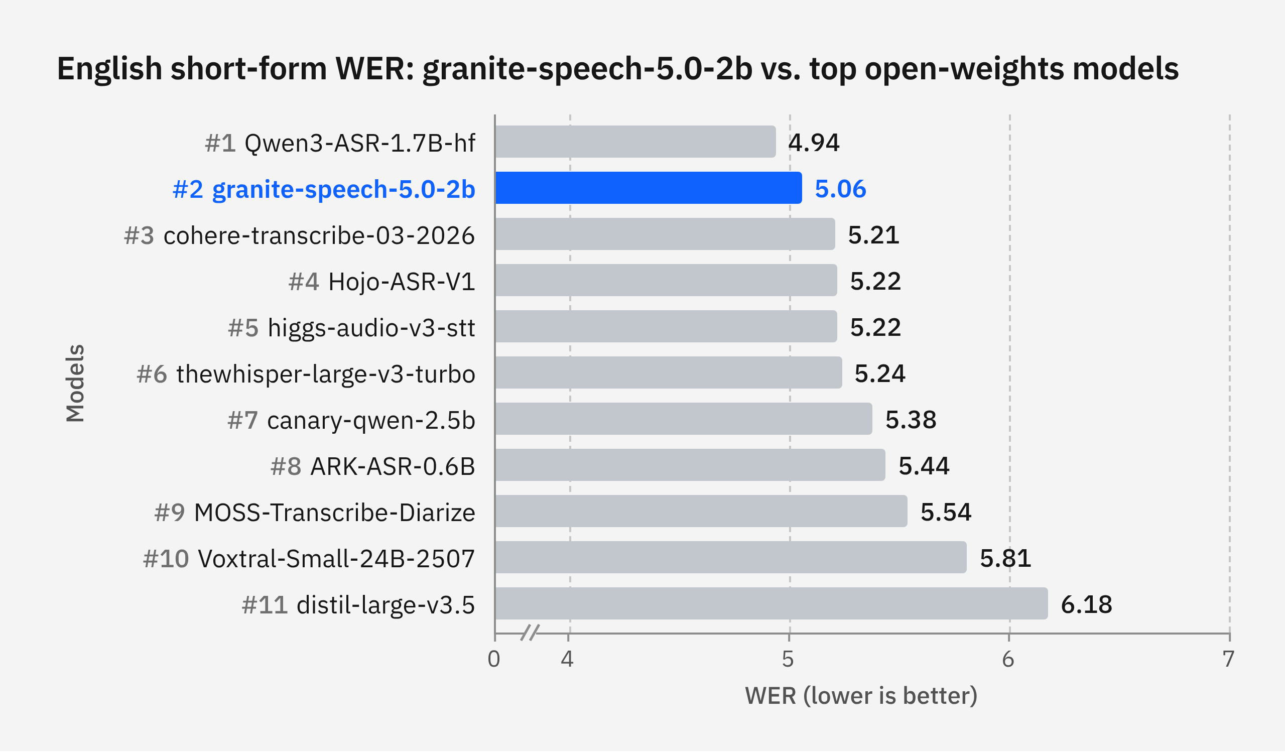 영어 단문 음성 인식 시험에서 Granite Speech 5.0 2B의 오류율 5.06을 표시한 원문 막대그래프