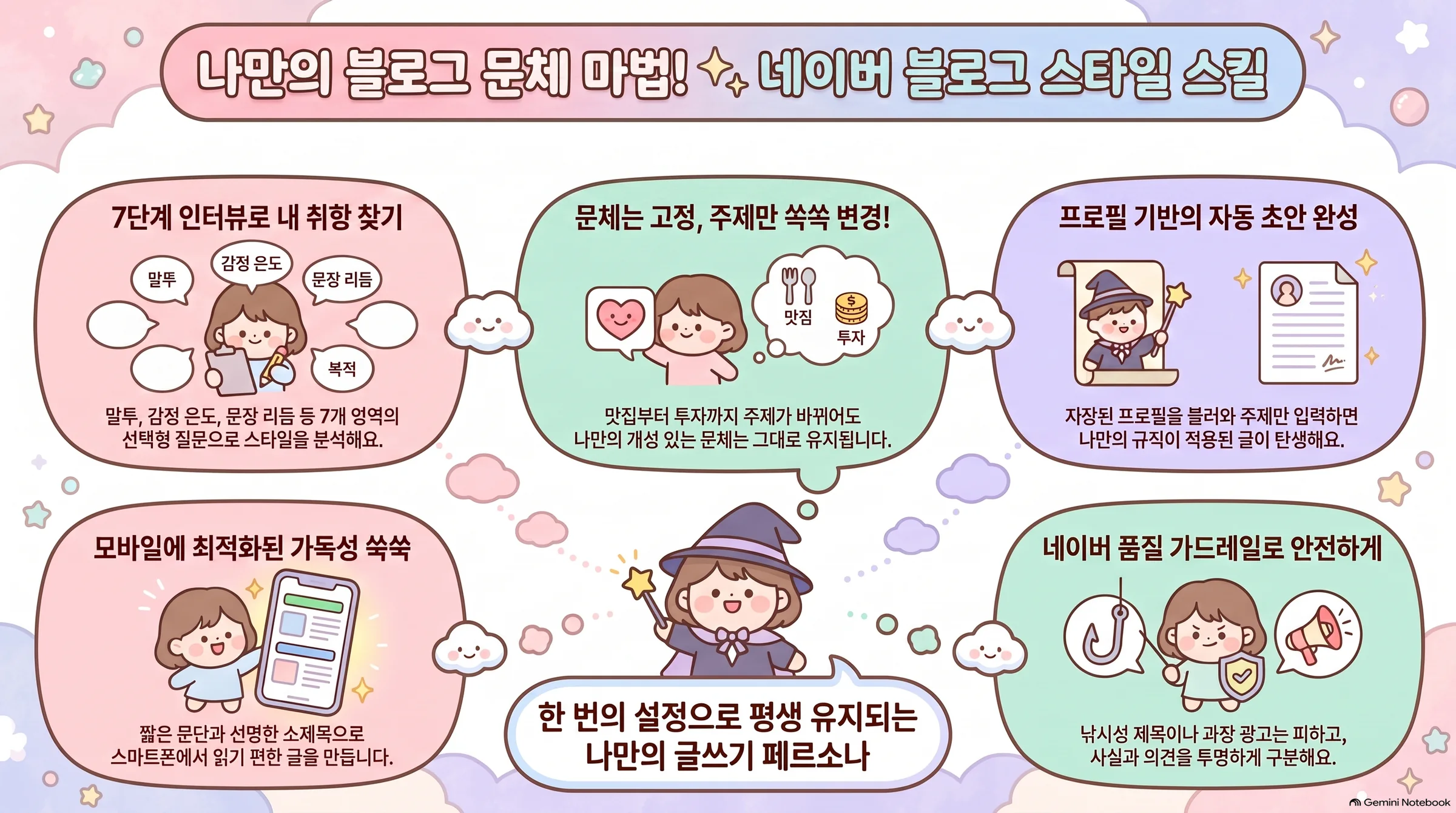 네이버 블로그 스타일 스킬의 작업 흐름을 설명하는 인포그래픽